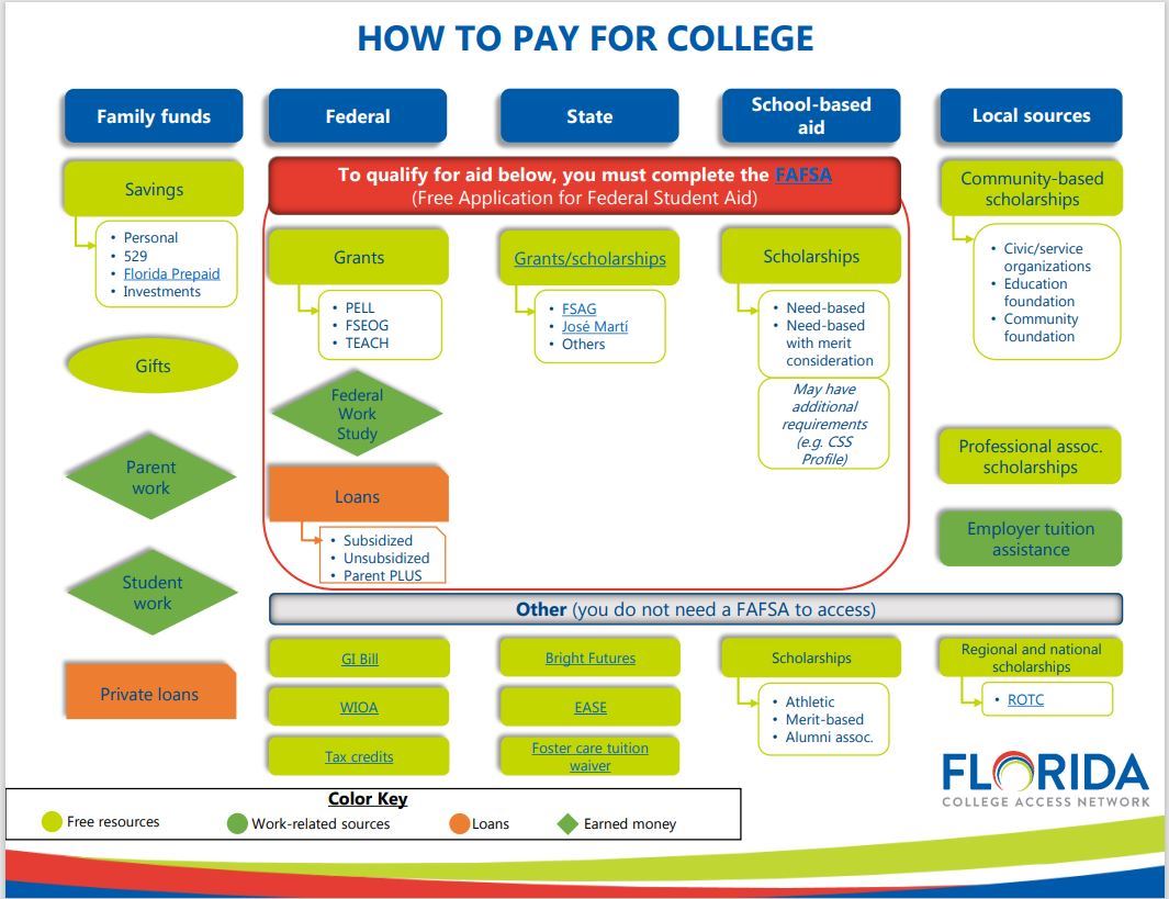 How to Pay for College